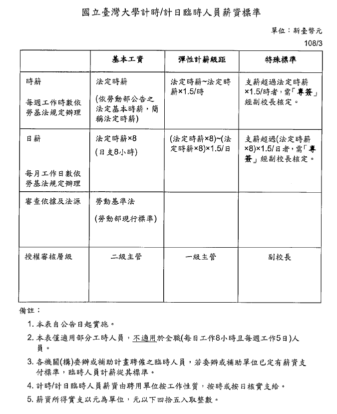 國立臺灣大學計時/計日臨時人員薪資標準